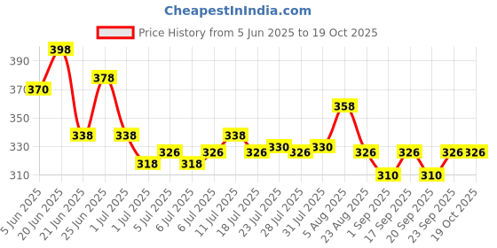 myntra.com GlamFam Set Of 2 HD Pro Cover Concealer- 5 ml Each- Porcelian-01 glamfam Price History Graph from 5 Jun 2025 to 18 Oct 2025