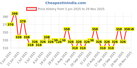 myntra.com GlamFam Set Of 2 HD Pro Cover Concealer- 5 ml Each- Warm Sand 03 glamfam Price History Graph from 5 Jun 2025 to 29 Nov 2025
