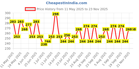 myntra.com GlamFam Set Of 2 Luxe Nail Lacquer - 12 ml Each - Peacock Green 38 glamfam Price History Graph from 11 May 2025 to 22 Nov 2025