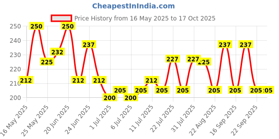 myntra.com GlamFam Set Of 2 Magic Matte Long-Wearing Eyeliner- 1.5 g Each- Black glamfam Price History Graph from 16 May 2025 to 16 Oct 2025