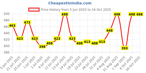 myntra.com GlamFam Set Of 2 Stunning Matte Waterproof Lip Color- 5 ml Each- Brownie Drownie 19 glamfam Price History Graph from 5 Jun 2025 to 16 Oct 2025