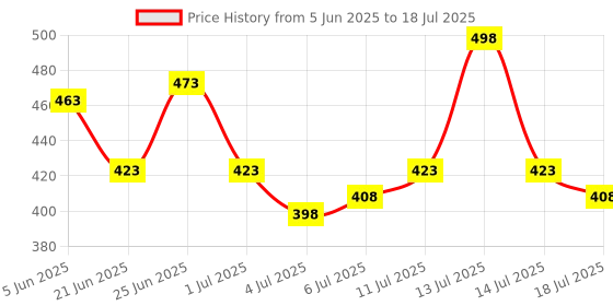 myntra.com GlamFam Set Of 2 Stunning Matte Waterproof Lip Color- 5 ml Each- Caramel Latte 17 glamfam Price History Graph from 5 Jun 2025 to 14 Jul 2025