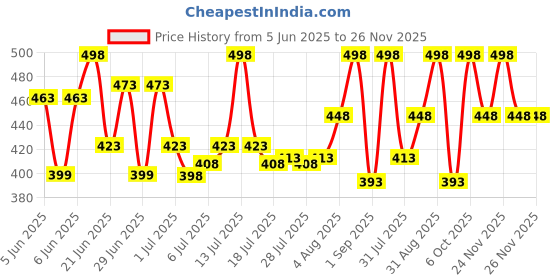 myntra.com GlamFam Set Of 2 Stunning Matte Waterproof Lip Color- 5 ml Each- Dusky Rose 02 glamfam Price History Graph from 5 Jun 2025 to 26 Nov 2025