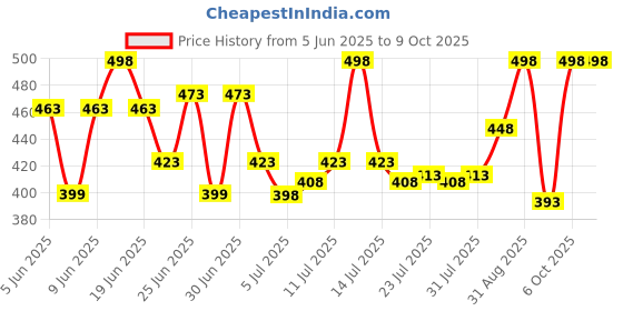 myntra.com GlamFam Set Of 2 Stunning Matte Waterproof Lip Color- 5 ml Each- Earthy Nude 23 glamfam Price History Graph from 5 Jun 2025 to 8 Oct 2025