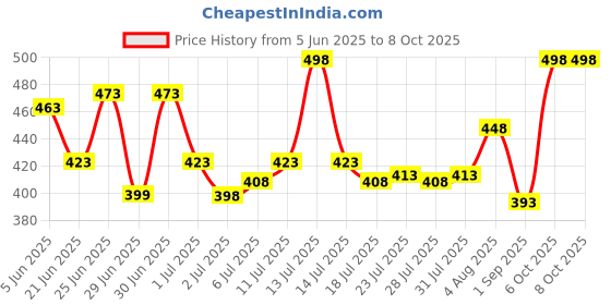 myntra.com GlamFam Set Of 2 Stunning Matte Waterproof Lip Color- 5 ml Each- Maroon Madness 22 glamfam Price History Graph from 5 Jun 2025 to 8 Oct 2025