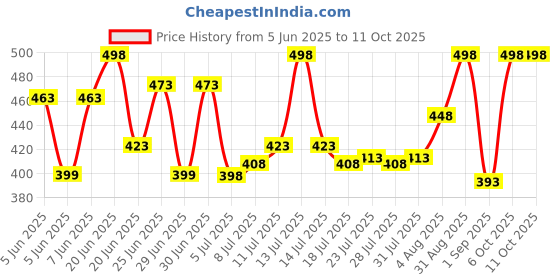 myntra.com GlamFam Set Of 2 Stunning Matte Waterproof Lip Color- 5 ml Each- Plum 01 glamfam Price History Graph from 5 Jun 2025 to 10 Oct 2025