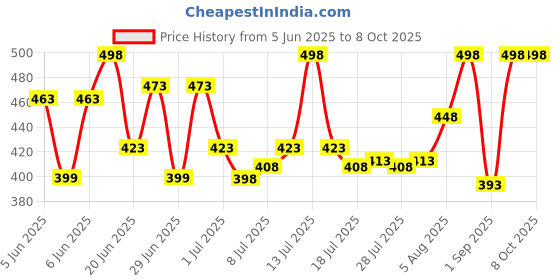 myntra.com GlamFam Set Of 2 Stunning Matte Waterproof Lip Color- 5 ml Each- Red Stone 07 glamfam Price History Graph from 5 Jun 2025 to 6 Oct 2025