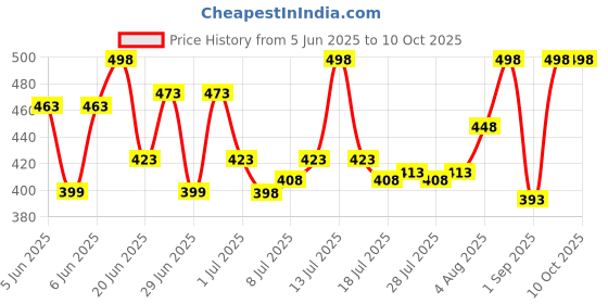 myntra.com GlamFam Set Of 2 Stunning Matte Waterproof Lip Color- 5 ml Each- Roseatt 18 glamfam Price History Graph from 5 Jun 2025 to 10 Oct 2025