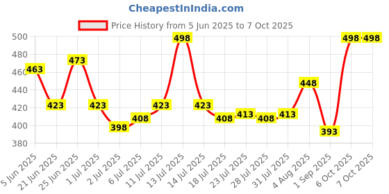 myntra.com GlamFam Set Of 2 Stunning Matte Waterproof Lip Color- 5 ml Each- Royal Maroon 03 glamfam Price History Graph from 5 Jun 2025 to 7 Oct 2025