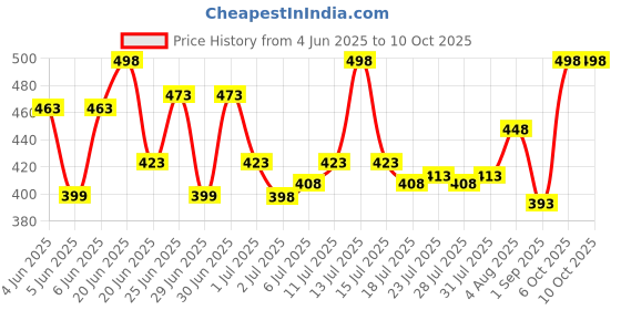 myntra.com GlamFam Set Of 2 Stunning Matte Waterproof Lip Color- 5 ml Each- Scarlet Red 15 glamfam Price History Graph from 4 Jun 2025 to 9 Oct 2025