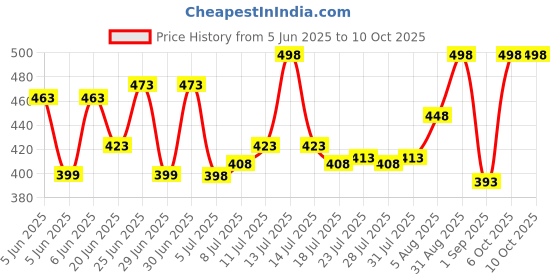 myntra.com GlamFam Set Of 2 Stunning Matte Waterproof Lip Color- 5 ml Each- Trendsetter 11 glamfam Price History Graph from 5 Jun 2025 to 10 Oct 2025