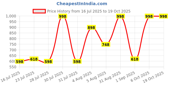 myntra.com GlamFam Set Of 2 Super Stay Liquid Lipstick - 15 ml Each - Red Stone - 07 glamfam Price History Graph from 16 Jul 2025 to 18 Oct 2025