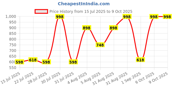 myntra.com GlamFam Set Of 2 Super Stay Liquid Lipstick - 5 ml Each - Browine Drowine - 19 glamfam Price History Graph from 15 Jul 2025 to 9 Oct 2025