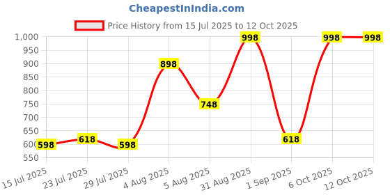 myntra.com GlamFam Set Of 2 Super Stay Liquid Lipstick - 5 ml Each - Coffee Command - 14 glamfam Price History Graph from 15 Jul 2025 to 12 Oct 2025