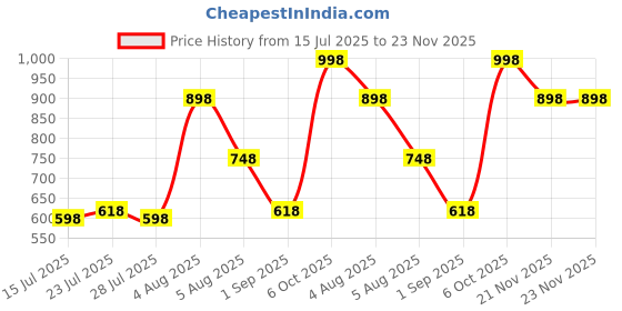 myntra.com GlamFam Set Of 2 Super Stay Liquid Lipstick - 5 ml Each - Crimson Red - 09 glamfam Price History Graph from 15 Jul 2025 to 22 Nov 2025