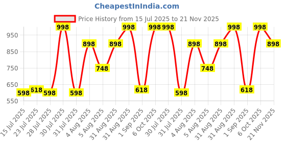 myntra.com GlamFam Set Of 2 Super Stay Liquid Lipstick - 5 ml Each - Flamingo Pink -16 glamfam Price History Graph from 15 Jul 2025 to 21 Nov 2025