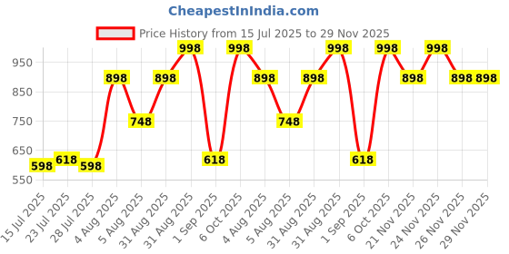 myntra.com GlamFam Set Of 2 Super Stay Liquid Lipstick - 5 ml Each - Scarlet Red - 15 glamfam Price History Graph from 15 Jul 2025 to 28 Nov 2025