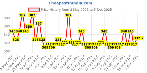 myntra.com GlamFam Set Of 3 Lip Balm With SPF 15 - Blueberry glamfam Price History Graph from 8 May 2025 to 5 Dec 2025