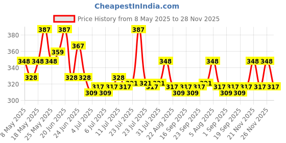 myntra.com GlamFam Set Of 3 Lip Balm With SPF 15 - Cranberry - Strawberry & Blueberry glamfam Price History Graph from 8 May 2025 to 28 Nov 2025
