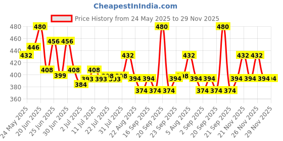 myntra.com GlamFam Set of 6 Liquid Sindoor-Red glamfam Price History Graph from 24 May 2025 to 29 Nov 2025