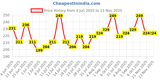 myntra.com GlamFam Stunning Matte Waterproof Lip Color- 5 ml- Brownie Drownie 19 glamfam Price History Graph from 4 Jun 2025 to 21 Nov 2025