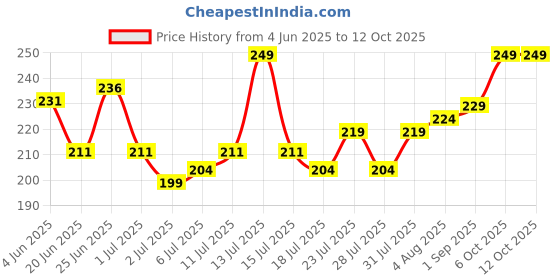 myntra.com GlamFam Stunning Matte Waterproof Lip Color- 5 ml- Caramel Latte 17 glamfam Price History Graph from 4 Jun 2025 to 12 Oct 2025