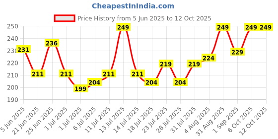 myntra.com GlamFam Stunning Matte Waterproof Lip Color- 5 ml- Coffee Command 14 glamfam Price History Graph from 5 Jun 2025 to 12 Oct 2025