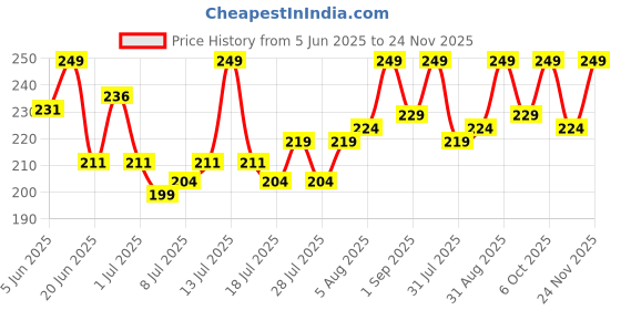 myntra.com GlamFam Stunning Matte Waterproof Lip Color- 5 ml- Crimson Red 09 glamfam Price History Graph from 5 Jun 2025 to 24 Nov 2025