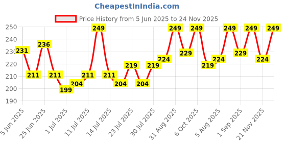 myntra.com GlamFam Stunning Matte Waterproof Lip Color- 5 ml- Deep Maroon 12 glamfam Price History Graph from 5 Jun 2025 to 24 Nov 2025