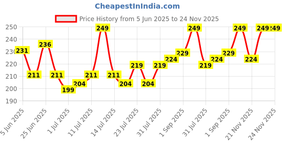 myntra.com GlamFam Stunning Matte Waterproof Lip Color- 5 ml- Flamingo Pink 16 glamfam Price History Graph from 5 Jun 2025 to 24 Nov 2025
