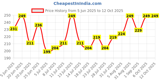 myntra.com GlamFam Stunning Matte Waterproof Lip Color- 5 ml- Fuchsia 04 glamfam Price History Graph from 5 Jun 2025 to 11 Oct 2025