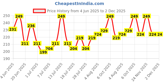 myntra.com GlamFam Stunning Matte Waterproof Lip Color- 5 ml- Maroon Madness 22 glamfam Price History Graph from 4 Jun 2025 to 2 Dec 2025