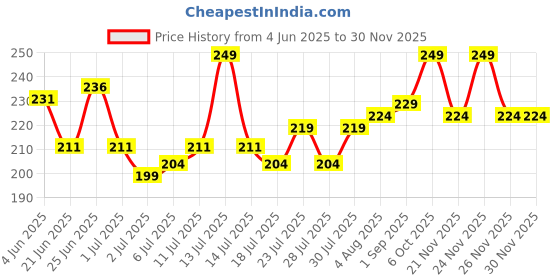 myntra.com GlamFam Stunning Matte Waterproof Lip Color- 5 ml- Merlot 05 glamfam Price History Graph from 4 Jun 2025 to 29 Nov 2025