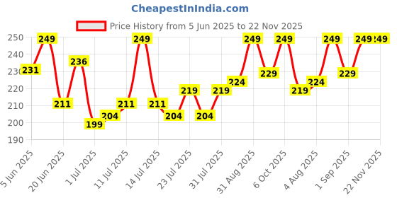 myntra.com GlamFam Stunning Matte Waterproof Lip Color- 5 ml- Pink Champangne 06 glamfam Price History Graph from 5 Jun 2025 to 22 Nov 2025