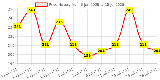 myntra.com GlamFam Stunning Matte Waterproof Lip Color- 5 ml- Roseatt 18 glamfam Price History Graph from 5 Jun 2025 to 14 Jul 2025