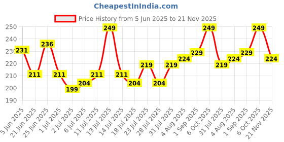 myntra.com GlamFam Stunning Matte Waterproof Lip Color- 5 ml- Rouge-10 glamfam Price History Graph from 5 Jun 2025 to 21 Nov 2025