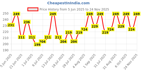 myntra.com GlamFam Stunning Matte Waterproof Lip Color- 5 ml- Royal Maroon 03 glamfam Price History Graph from 5 Jun 2025 to 24 Nov 2025