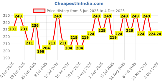 myntra.com GlamFam Stunning Matte Waterproof Lip Color- 5 ml- Turkish Rose 08 glamfam Price History Graph from 5 Jun 2025 to 4 Dec 2025