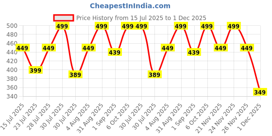 myntra.com GlamFam Super Stay Liquid Lipstick - 5 ml - Coffee Command - 14 glamfam Price History Graph from 15 Jul 2025 to 1 Dec 2025