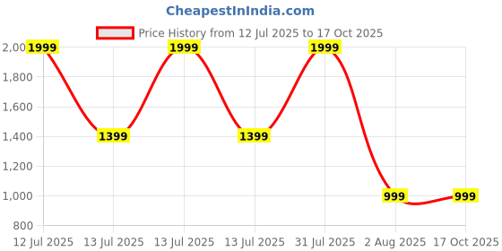 myntra.com GLAMONY Ombre Beads and Stones Pure Silk Saree glamony Price History Graph from 12 Jul 2025 to 16 Oct 2025