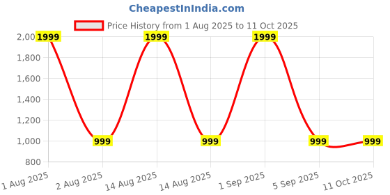 myntra.com GLAMONY Poly Georgette Saree glamony Price History Graph from 1 Aug 2025 to 10 Oct 2025