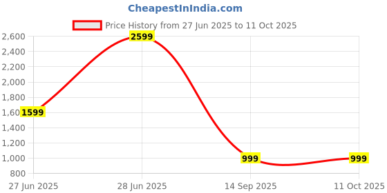 myntra.com Glamoras Abstract Printed Lapel Collar Night suit glamoras Price History Graph from 27 Jun 2025 to 10 Oct 2025