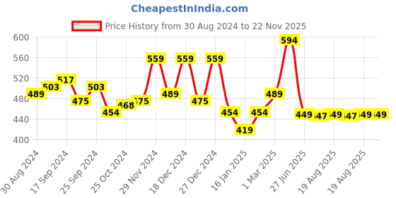 myntra.com Glamoras Bandeau Beige,White Bra Full Coverage glamoras Price History Graph from 30 Aug 2024 to 21 Nov 2025