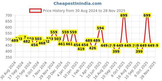 myntra.com Glamoras Bandeau Black,Red Bra Full Coverage glamoras Price History Graph from 30 Aug 2024 to 28 Nov 2025