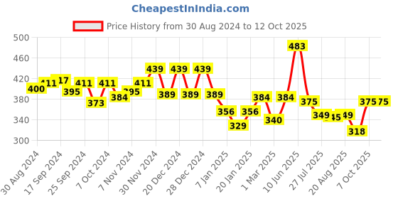 myntra.com Glamoras Bandeau Bra Full Coverage glamoras Price History Graph from 30 Aug 2024 to 12 Oct 2025