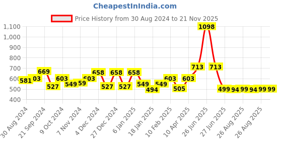 myntra.com Glamoras Bandeau Bra Full Coverage glamoras Price History Graph from 30 Aug 2024 to 20 Nov 2025