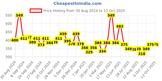 myntra.com Glamoras Bandeau Bra Full Coverage glamoras Price History Graph from 30 Aug 2024 to 13 Oct 2025