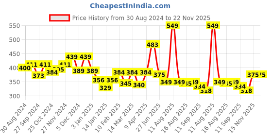 myntra.com Glamoras Bandeau Bra Full Coverage glamoras Price History Graph from 30 Aug 2024 to 22 Nov 2025