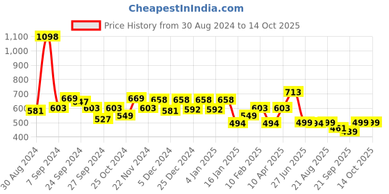 myntra.com Glamoras Bandeau Bra Full Coverage glamoras Price History Graph from 30 Aug 2024 to 13 Oct 2025