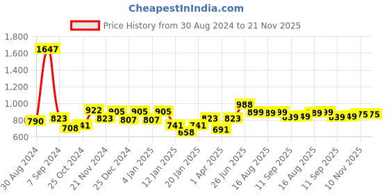 myntra.com Glamoras Bandeau Bra Full Coverage glamoras Price History Graph from 30 Aug 2024 to 20 Nov 2025